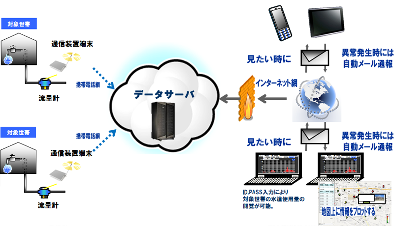 KIZUKI システムのイメージ